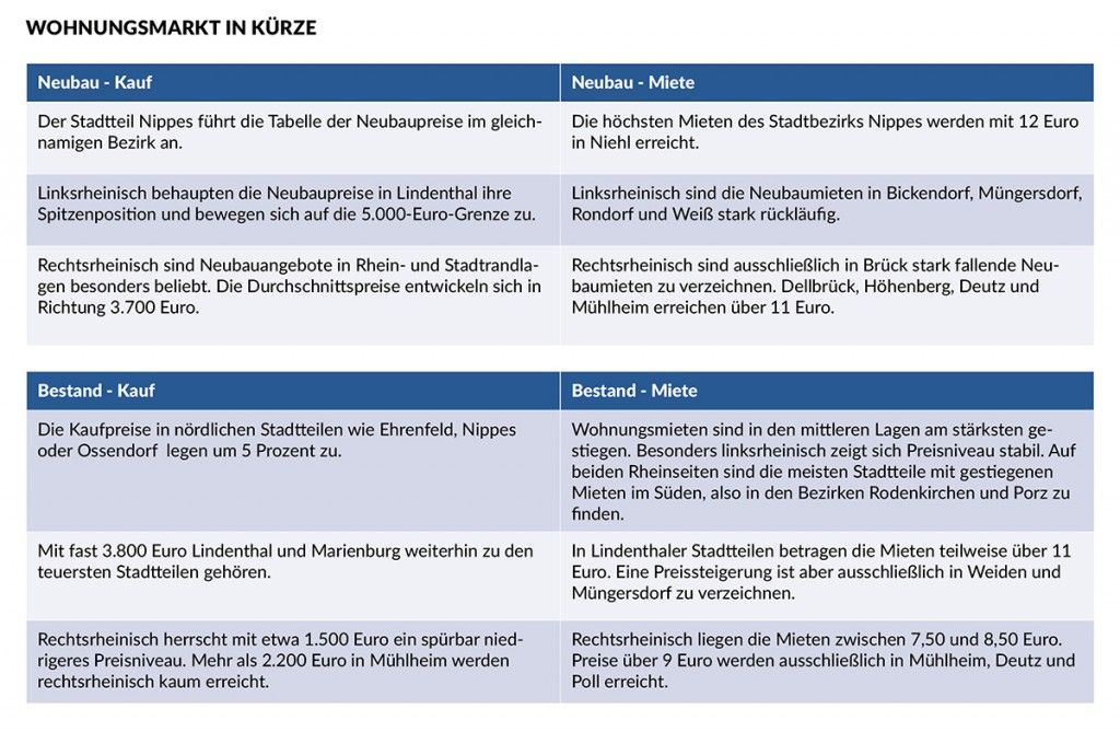 Wohnungsmarkt im Überblick