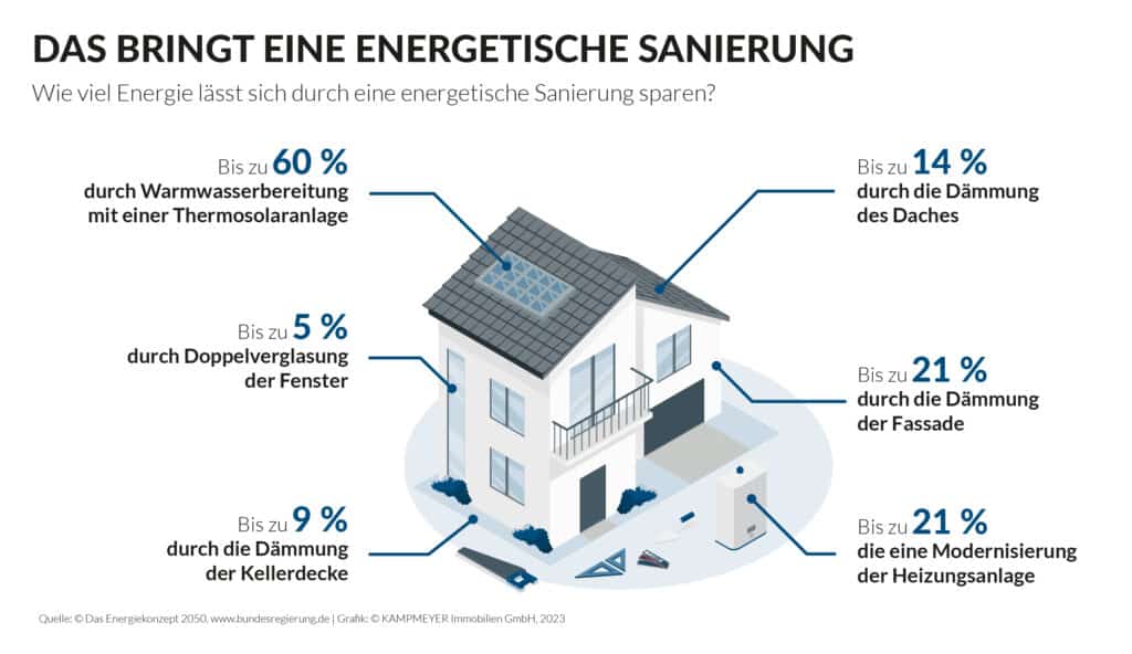 Übersicht aller Einsparungen durch eine energetische Sanierung