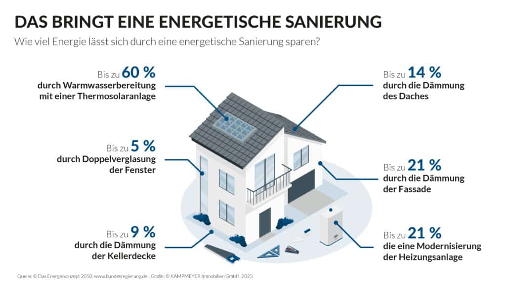 Übersicht aller Einsparungen durch eine energetische Sanierung