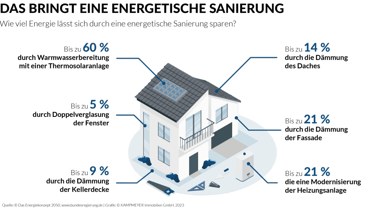 Infografik eines Hauses mit Pfeilen, die Energieeinsparpotenziale durch energetische Sanierung zeigen: bis zu 60 % durch Thermosolaranlage, 14 % Dach, 9 % Fenster, 7 % Kellerdecke, 21 % Fassade, 21 % Heizung.