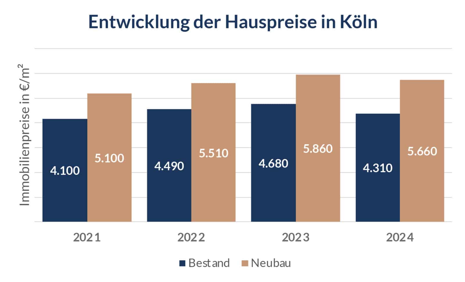 Balkendiagramm der Hauspreise pro Quadratmeter in Köln von 2021 bis 2024. Die Preise steigen jedes Jahr, wobei Neubauten teurer sind als bestehende Häuser. Im Jahr 2024: Bestand 4.530 €/m², Neubau 5.660 €/m².