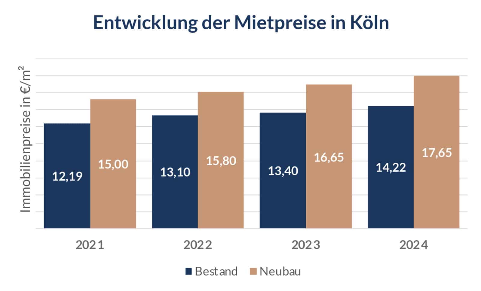 Balkendiagramm der Mietpreisentwicklung in Köln von 2021 bis 2024. Bestandsimmobilien (dunkelblau) steigen von 12,19 € auf 14,22 €/m²; Neubauten (hellbraun) steigen von 15,00 € auf 17,65 €/m².