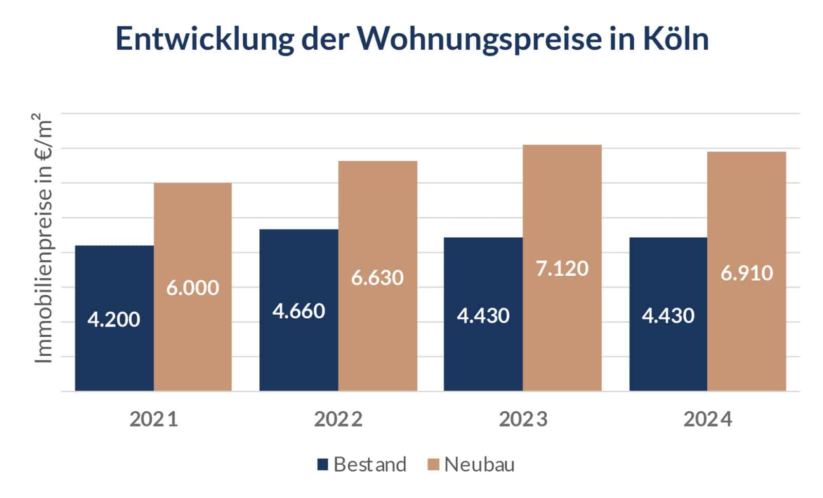 Balkendiagramm der Immobilienpreise in Köln von 2021 bis 2024: Bestandswohnungen steigen von 4.200 € auf 4.430 € pro m², Neubauten von 6.000 € auf 6.910 € pro m². Neubauten bleiben jedes Jahr konstant höher.
