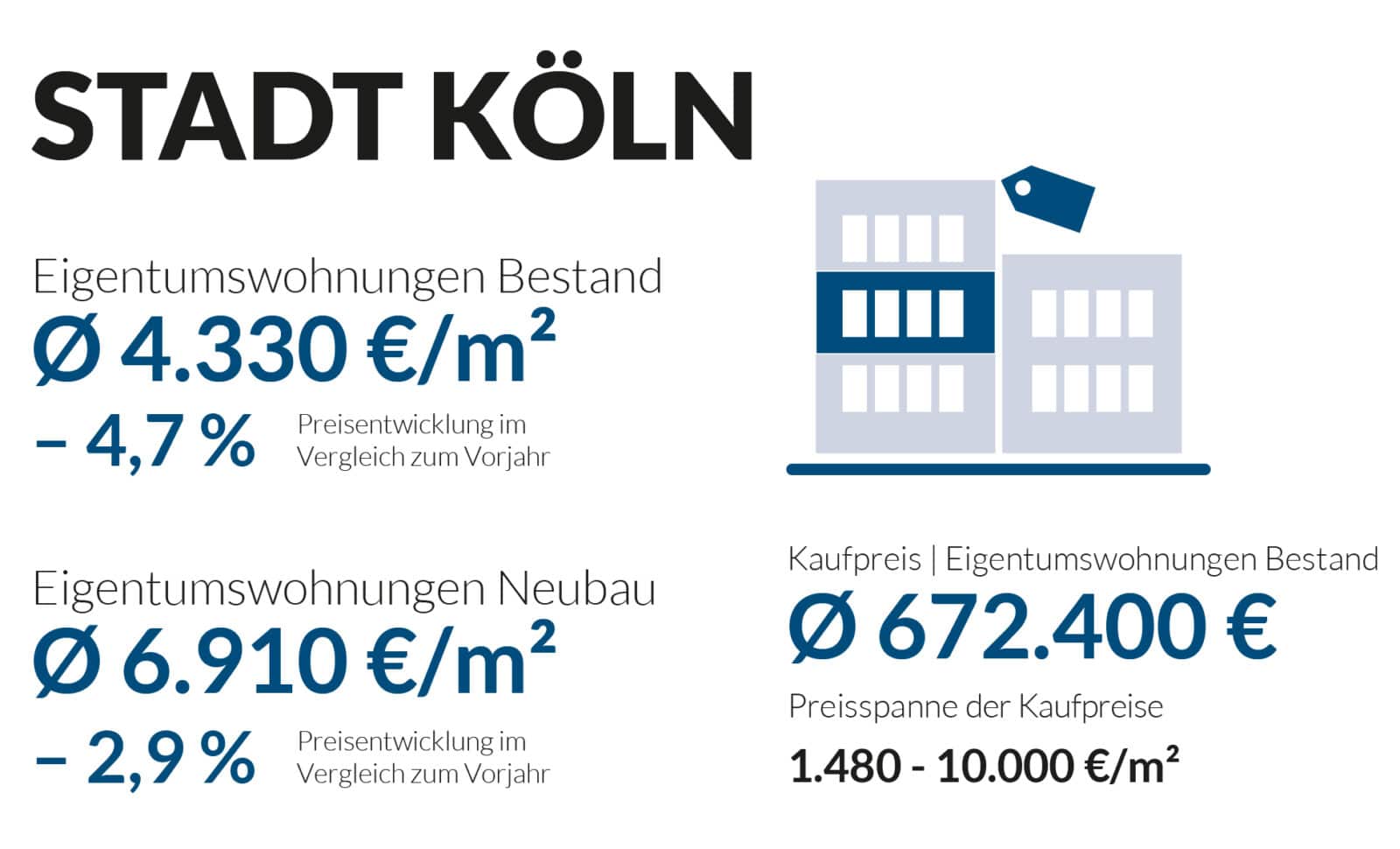 Infografik zu Immobilienpreisen in Köln: Durchschnittspreise und Preisentwicklung für Bestands- und Neubauwohnungen, sowie Durchschnittskaufpreis und Preisspanne pro Quadratmeter im Bestand.