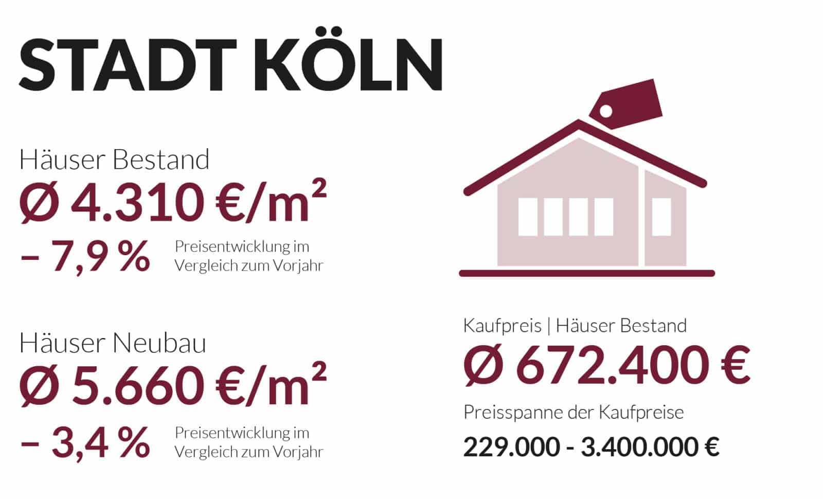Infografik zum Kölner Wohnungsmarkt mit Preisen: bestehende Häuser durchschnittlich 4.310 €/m² (minus 7,9 %), Neubauten 5.660 €/m² (minus 3,4 %) und durchschnittlicher Kaufpreis 672.400 € (Spanne: 229.000 €-3.400.000 €).