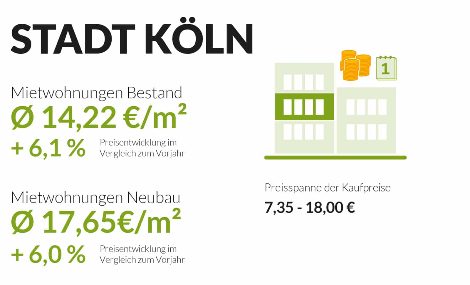 Infografik zu Mieten in Köln: Bestandswohnungen Ø 14,22 €/m² (+6,1 %), Neubau Ø 17,65 €/m² (+6,0 %), Preisspanne Kaufpreise 7,35-18,00 €. Illustration eines Mehrfamilienhauses mit Geldmünzen.